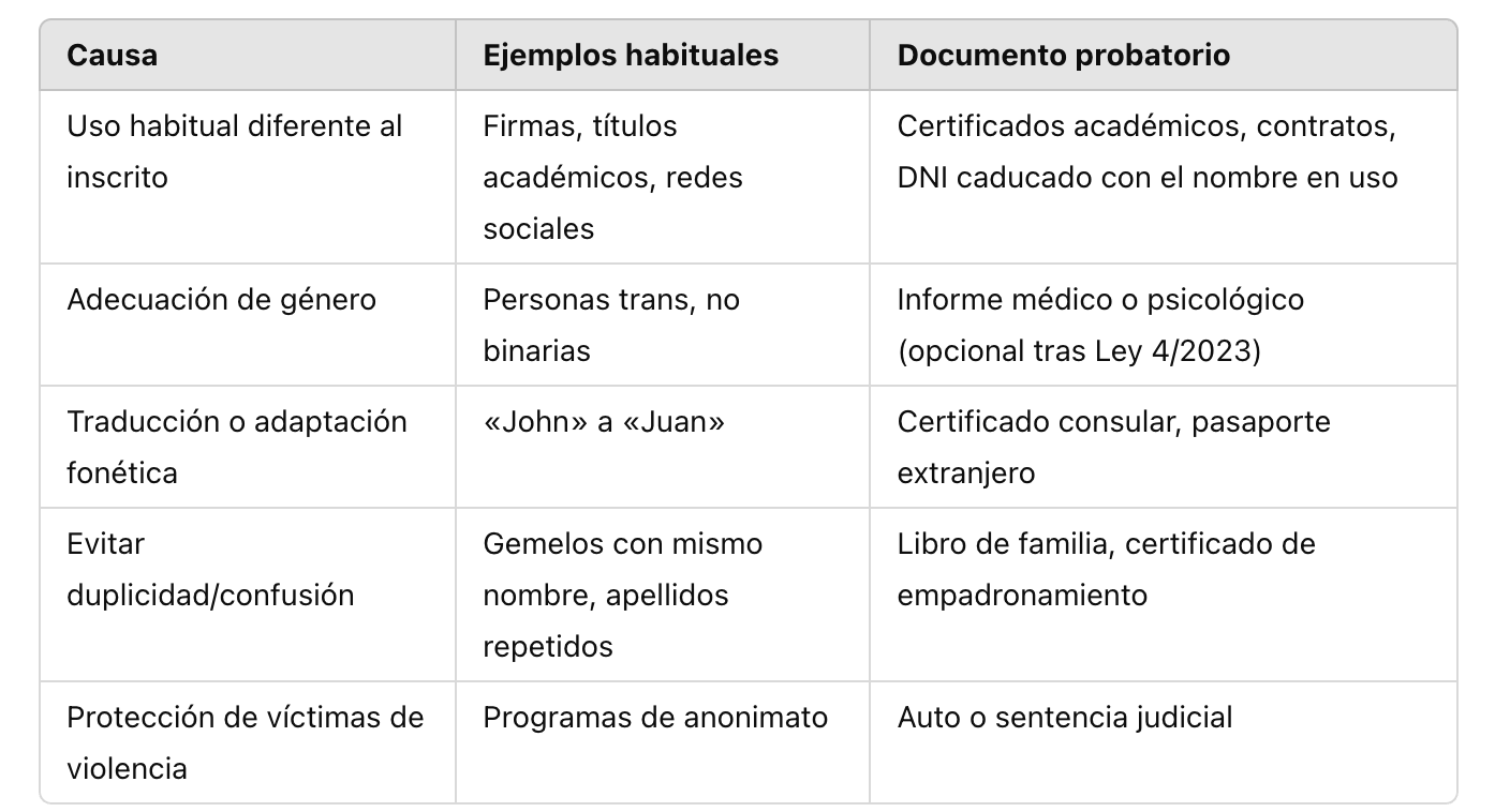 Causas legalmente admitidas para cambiarse el nombre.png